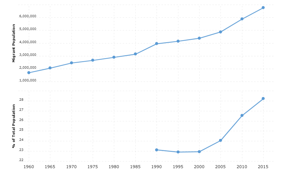 Australia Immigration Statistics