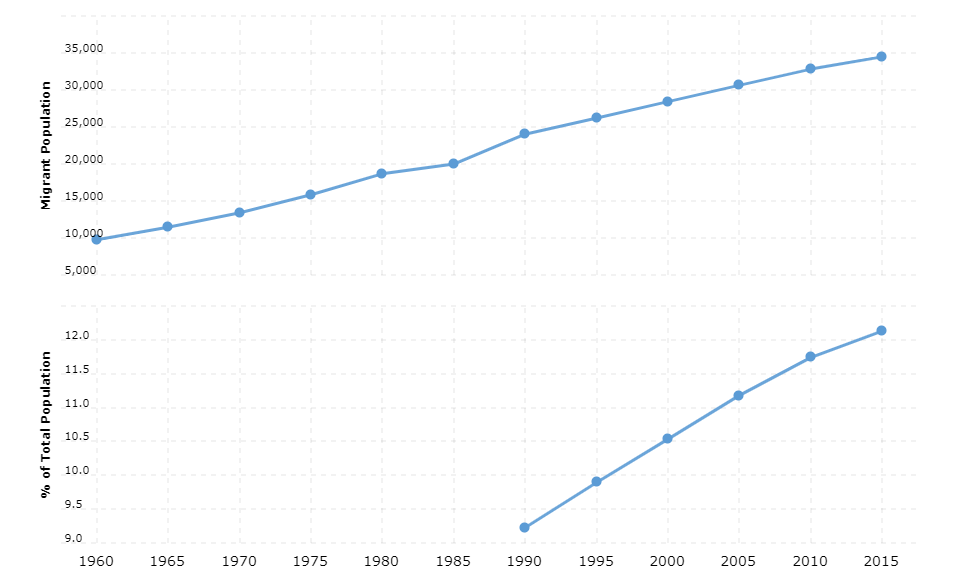 Barbados Immigration Statistics