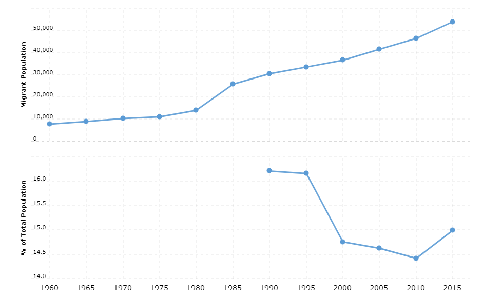 Belize Immigration Statistics