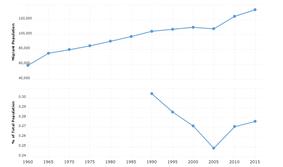 Colombia Immigration Statistics