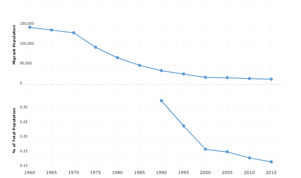 Cuba Immigration Statistics