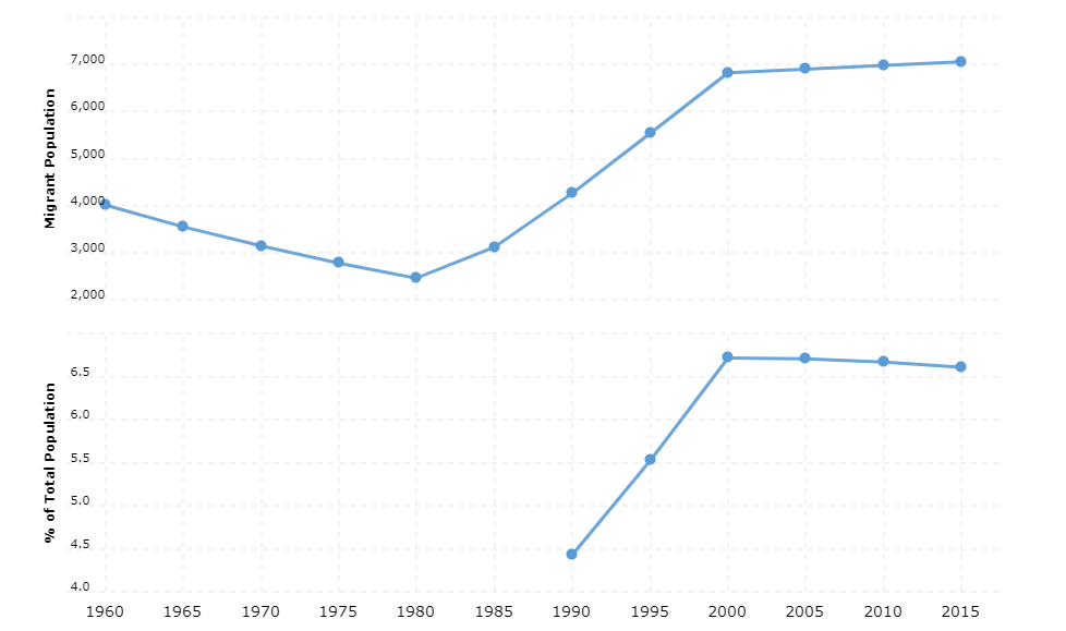 Grenada Immigration Statistics