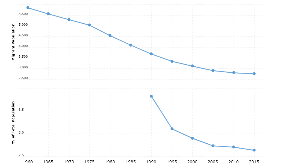 Micronesia Immigration Statistics